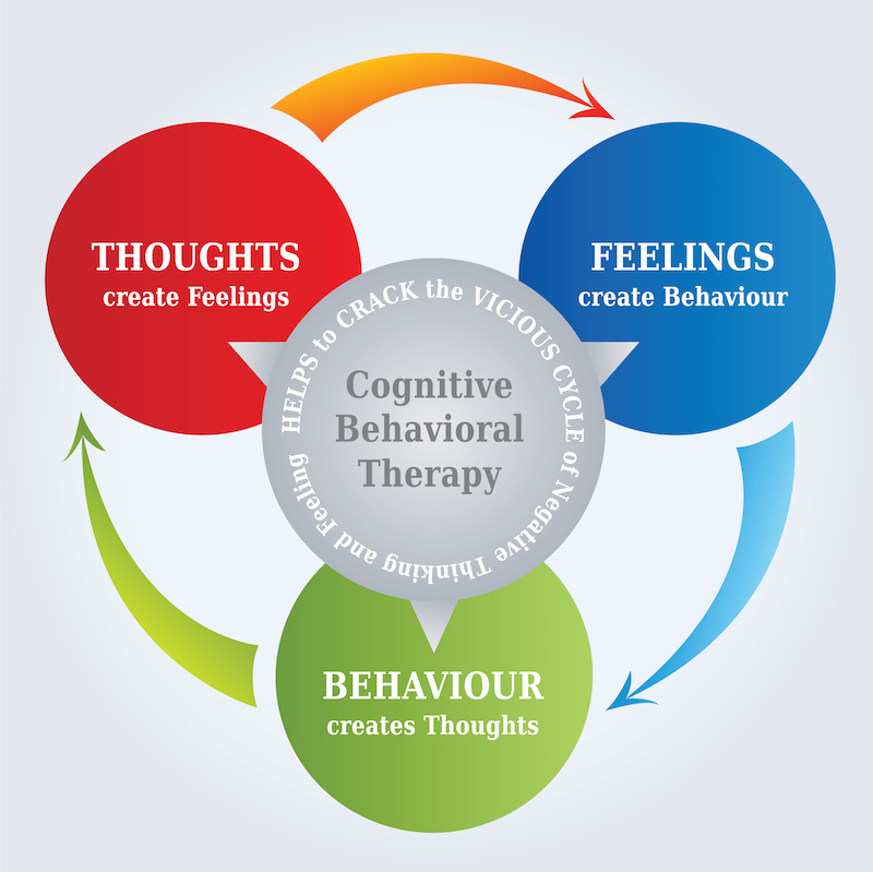 Cognitive behavioural therapy model